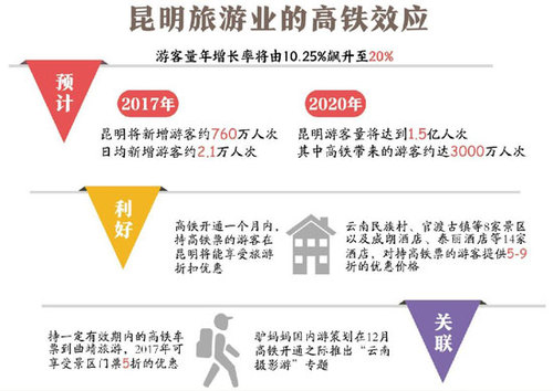 沪昆高铁12月下旬开通 云南游可望“降价提速”